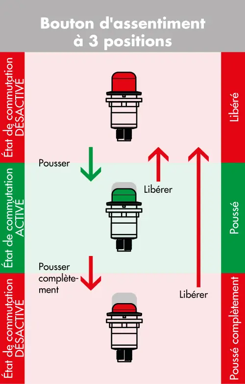 Die 3-stufige Sicherheitslogig des Zustimmtasters.