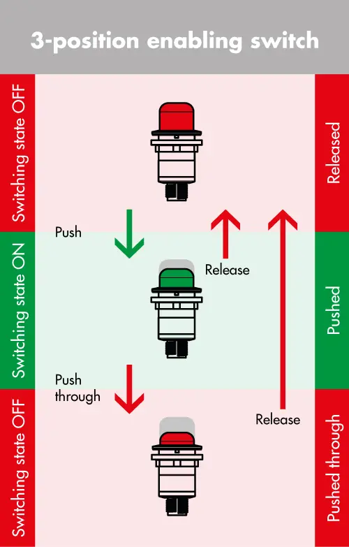 Die 3-stufige Sicherheitslogig des Zustimmtasters.