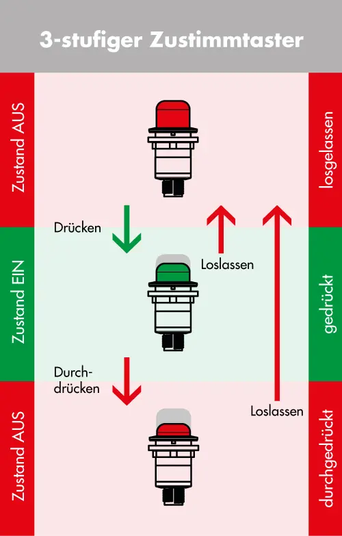 Die 3-stufige Sicherheitslogig des Zustimmtasters.