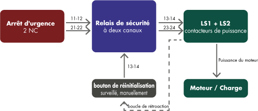 Raccordement du relais de sécurité